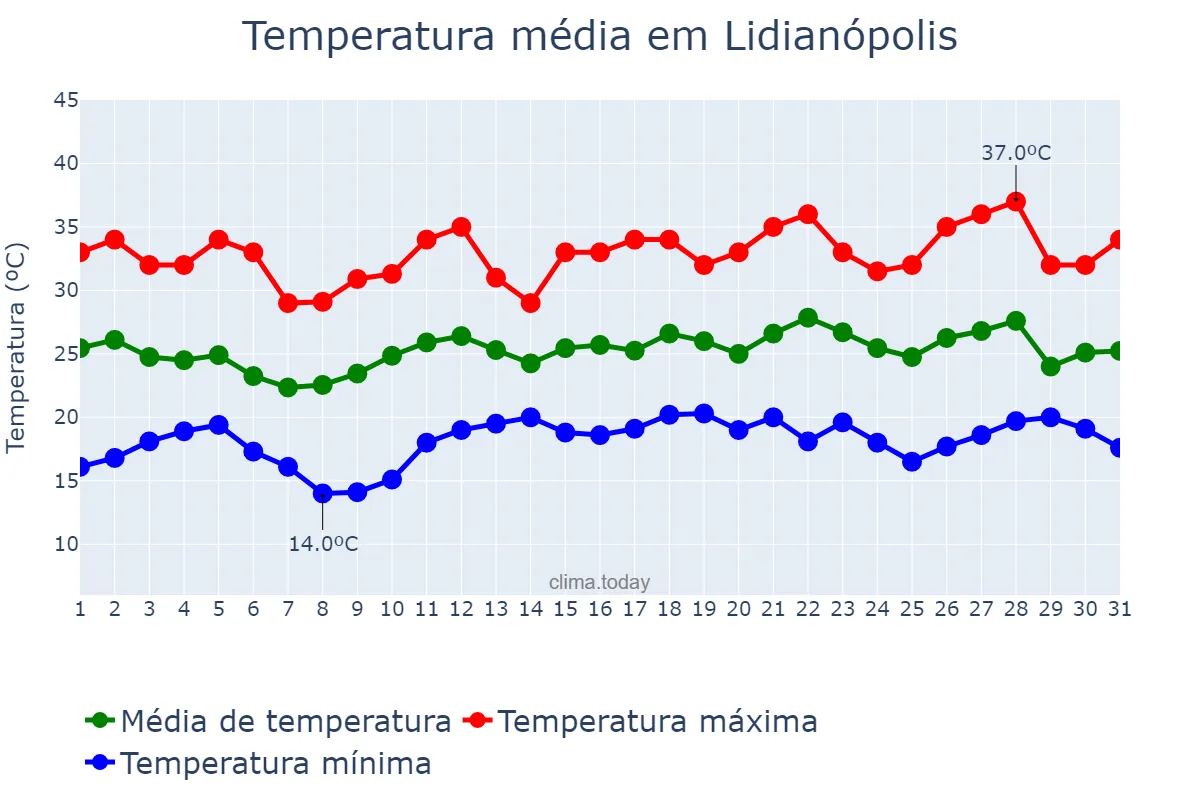 Temperatura em dezembro em Lidianópolis, PR, BR