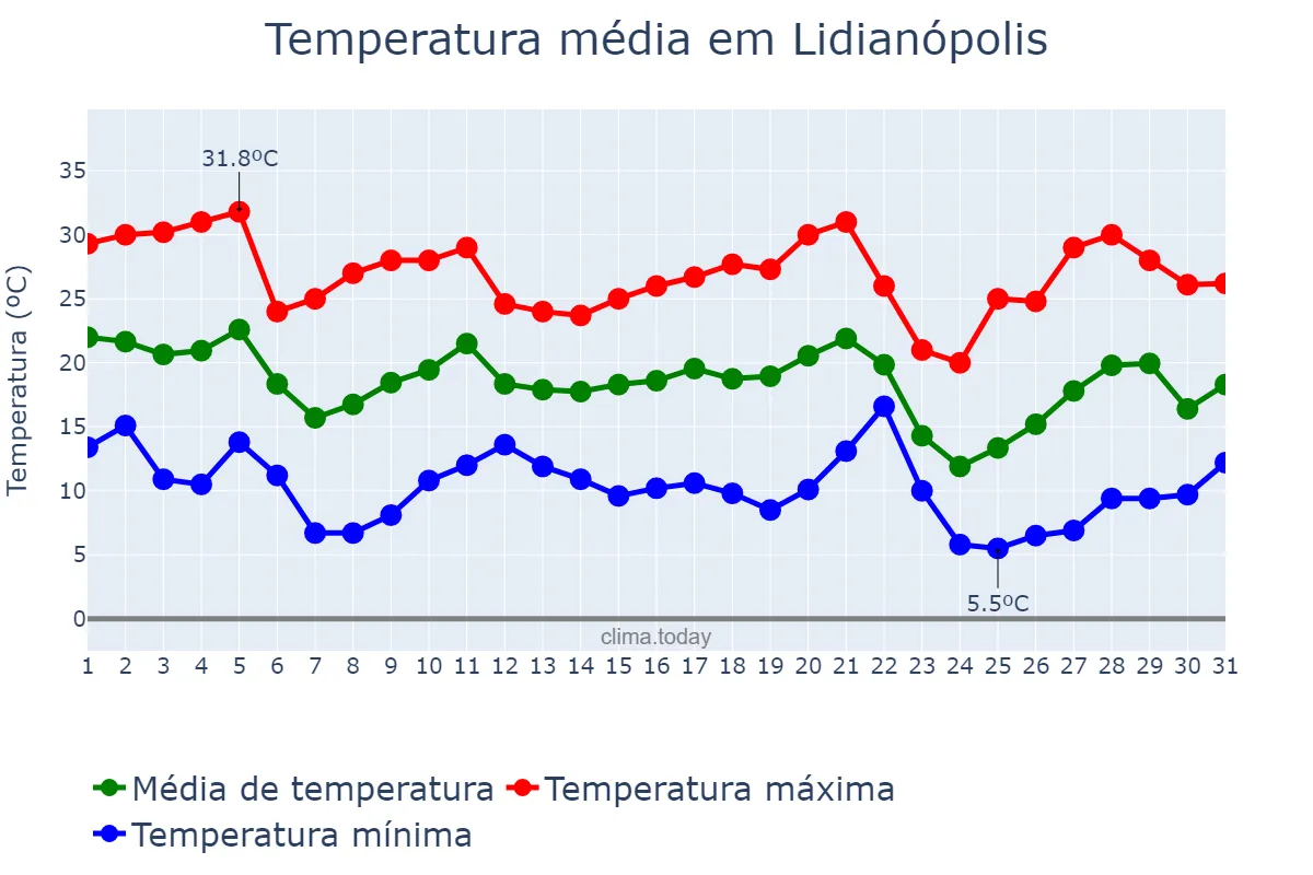 Temperatura em maio em Lidianópolis, PR, BR