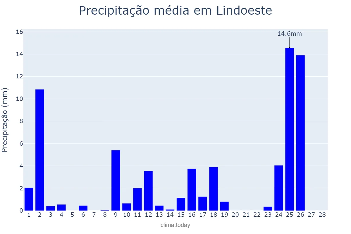 Precipitação em fevereiro em Lindoeste, PR, BR
