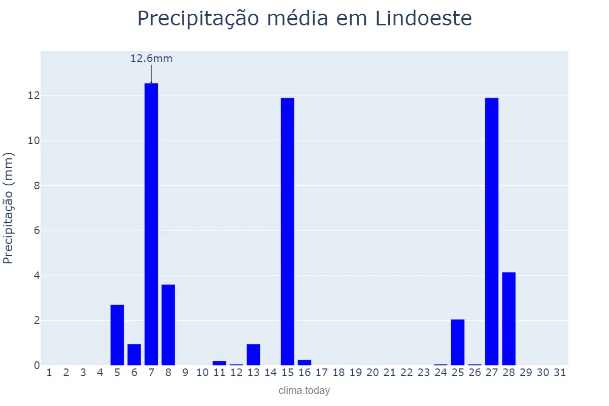 Precipitação em julho em Lindoeste, PR, BR