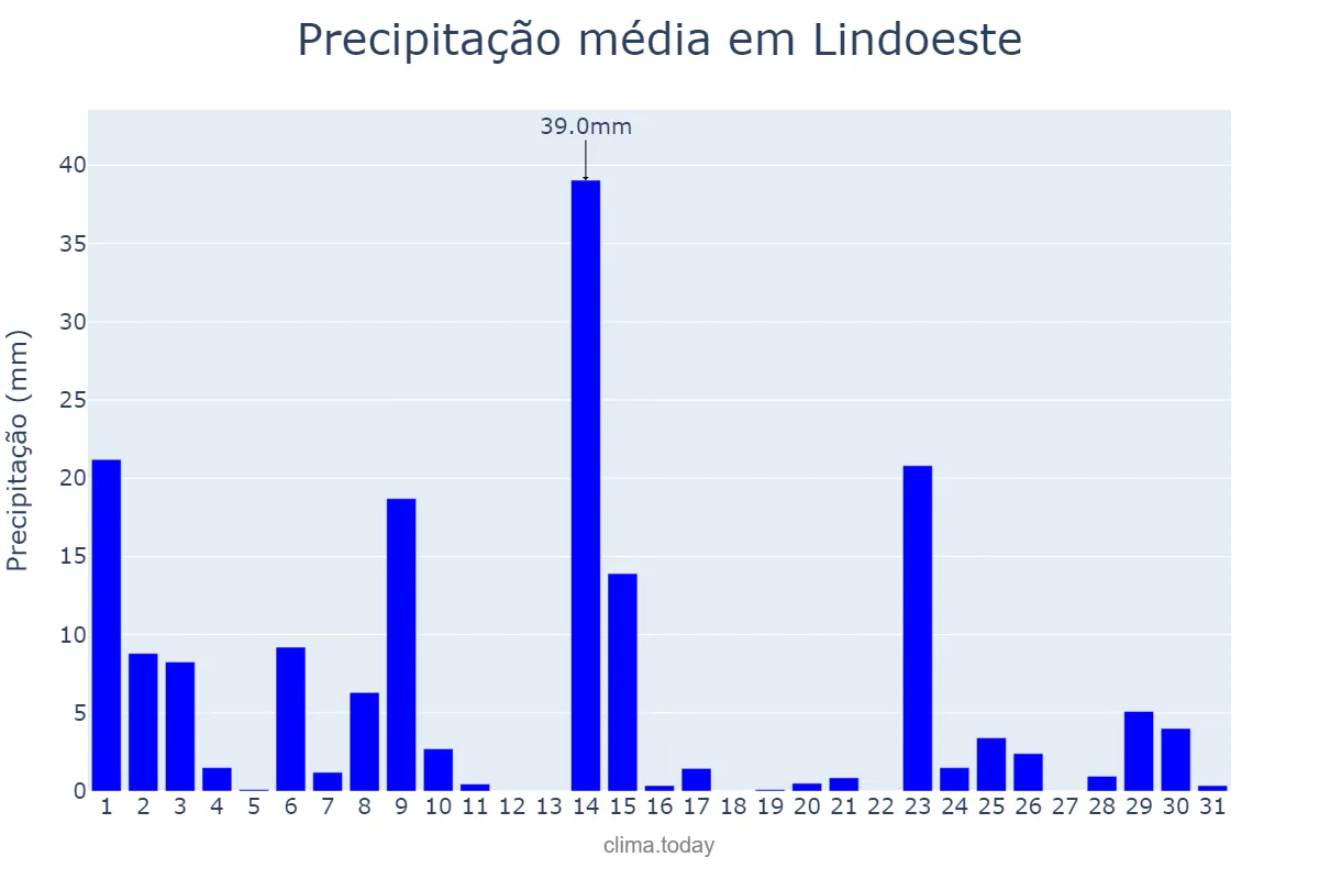 Precipitação em outubro em Lindoeste, PR, BR