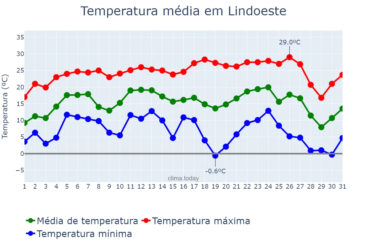 Temperatura em julho em Lindoeste, PR, BR