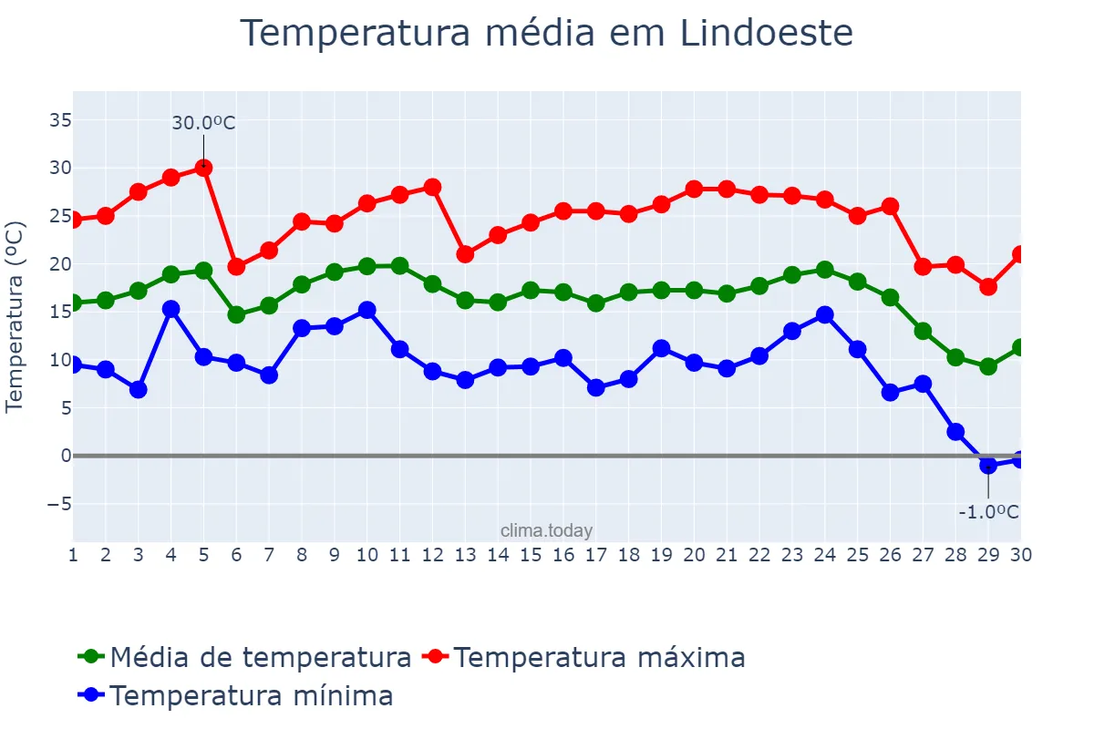Temperatura em junho em Lindoeste, PR, BR