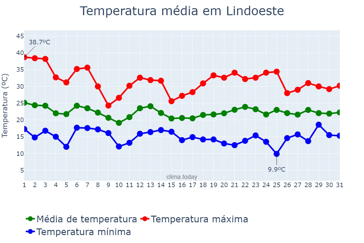 Temperatura em outubro em Lindoeste, PR, BR