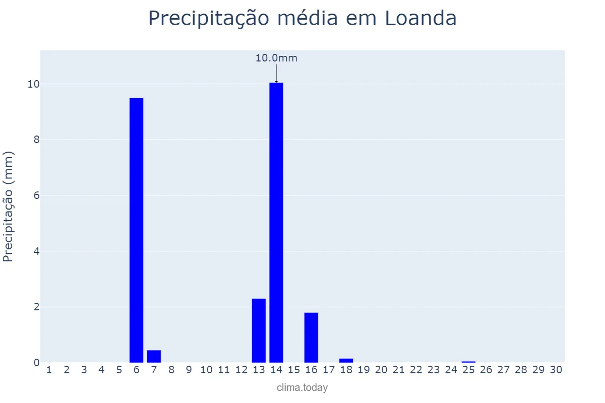 Precipitação em abril em Loanda, PR, BR