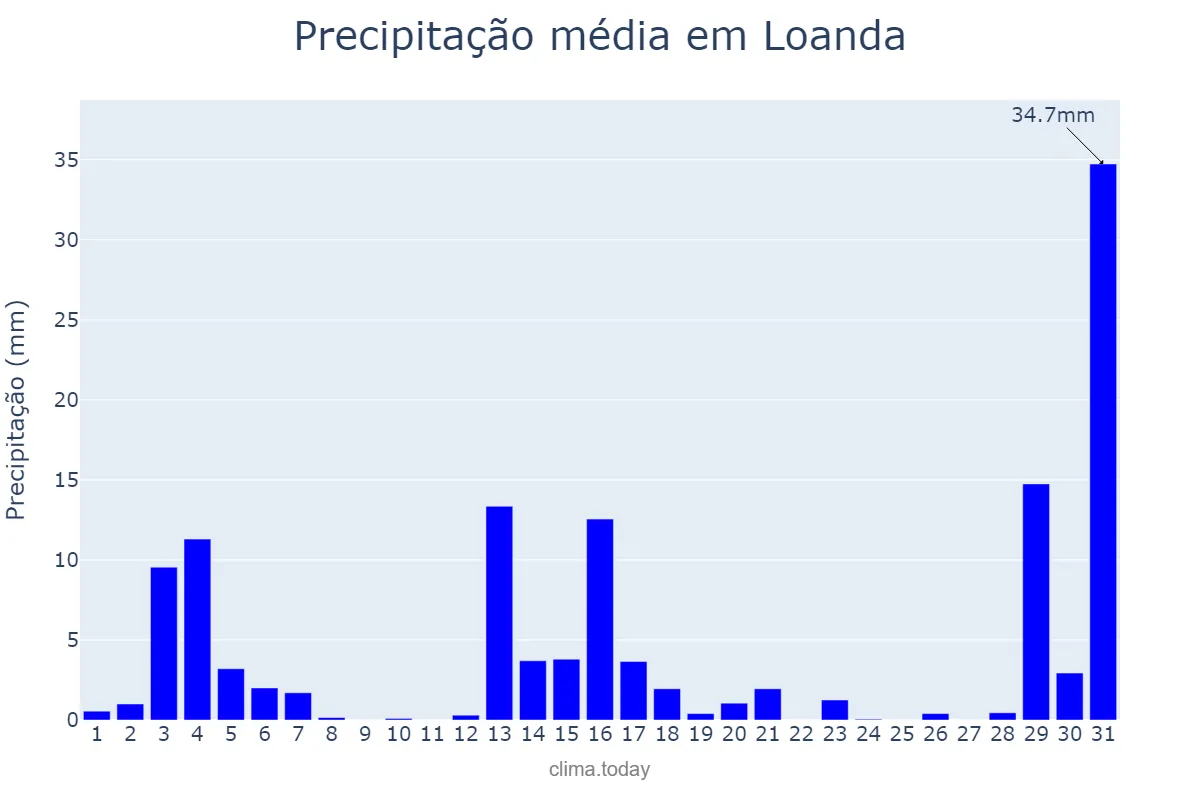 Precipitação em dezembro em Loanda, PR, BR