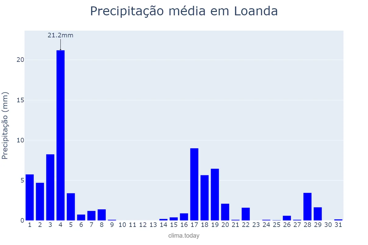 Precipitação em marco em Loanda, PR, BR
