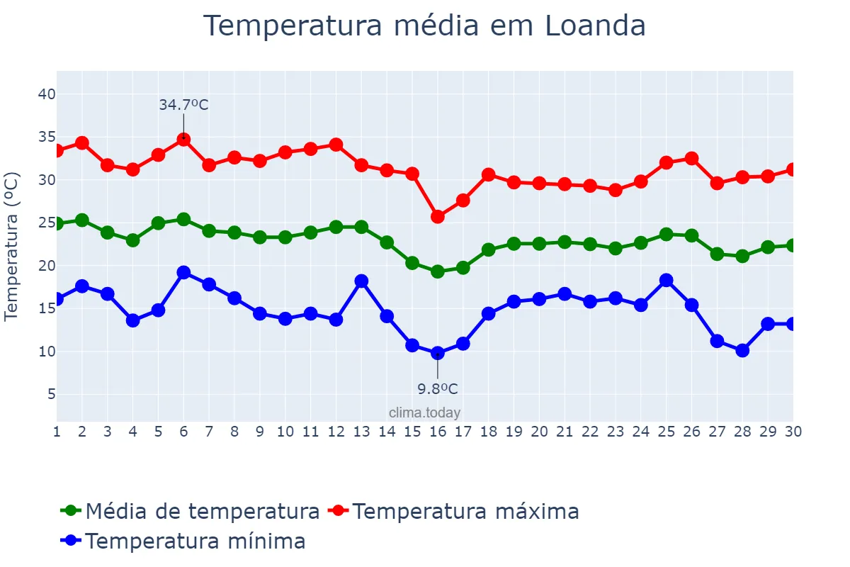 Temperatura em abril em Loanda, PR, BR