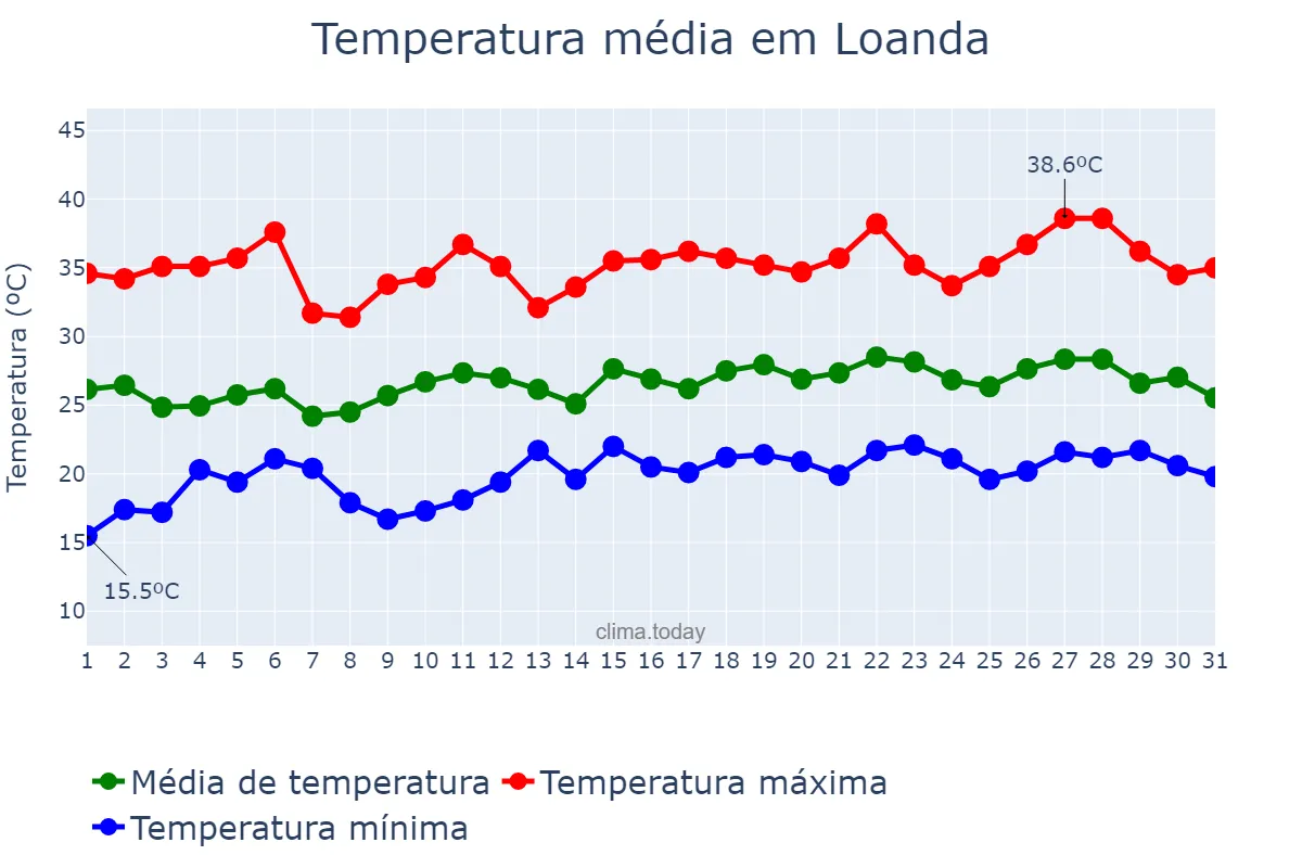 Temperatura em dezembro em Loanda, PR, BR