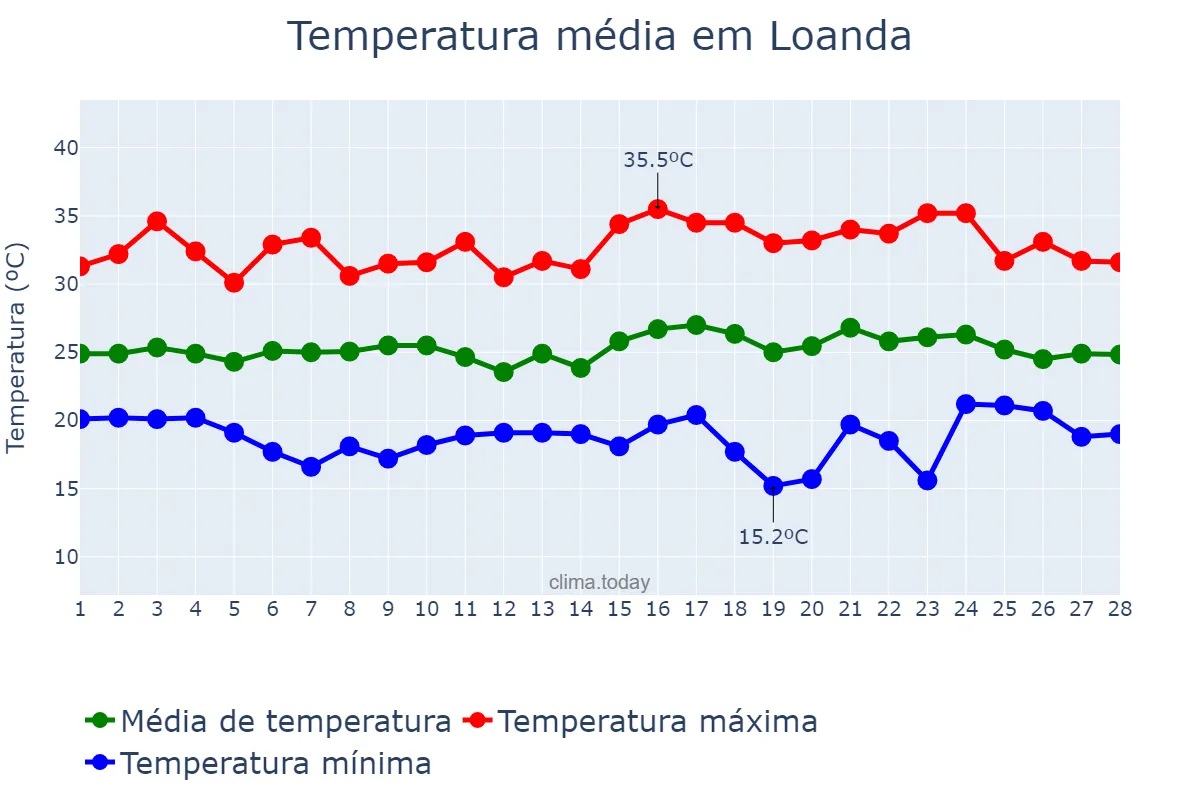 Temperatura em fevereiro em Loanda, PR, BR
