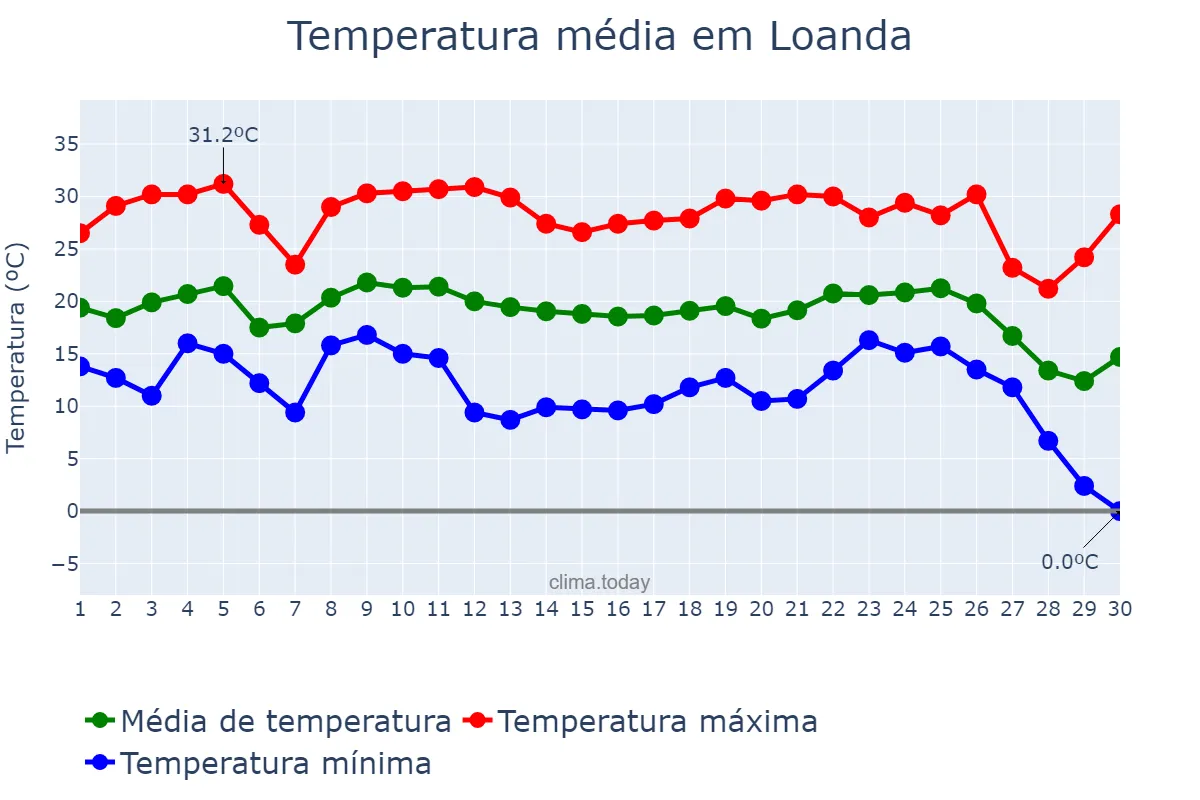 Temperatura em junho em Loanda, PR, BR