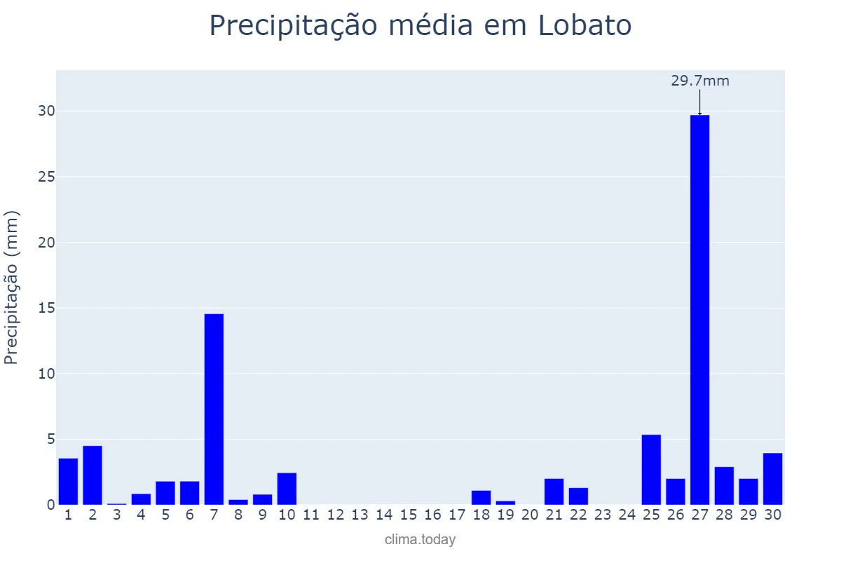 Precipitação em junho em Lobato, PR, BR