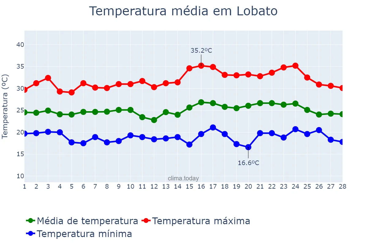 Temperatura em fevereiro em Lobato, PR, BR