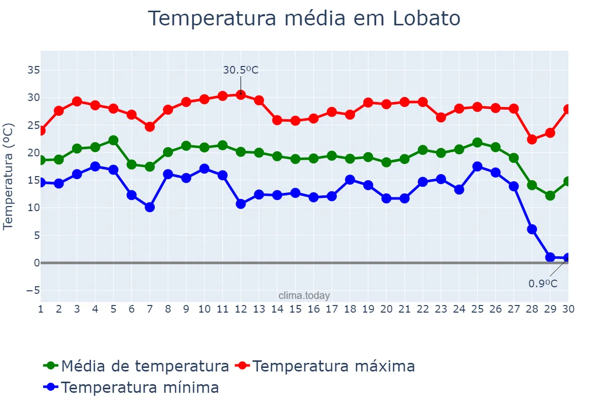 Temperatura em junho em Lobato, PR, BR