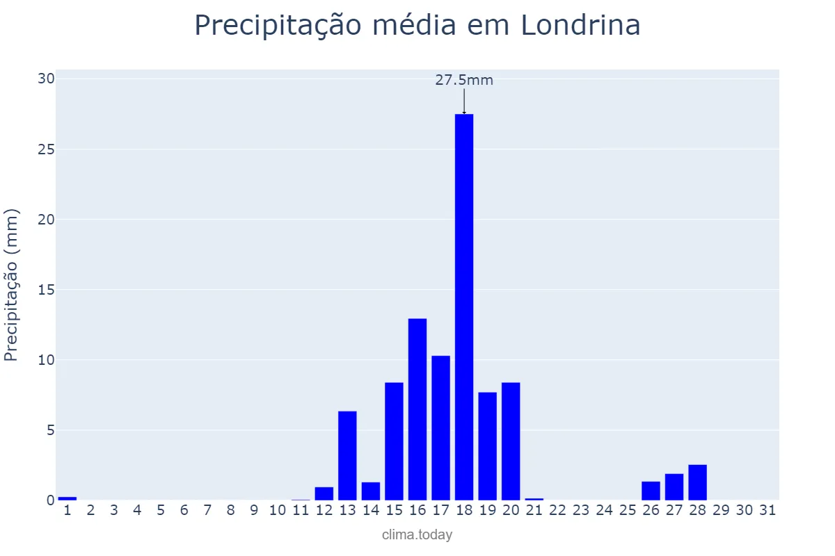 Precipitação em agosto em Londrina, PR, BR