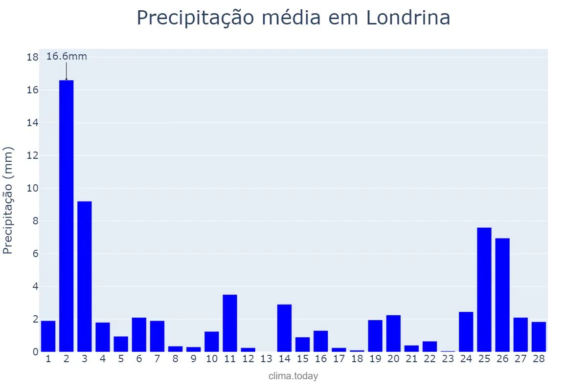 Precipitação em fevereiro em Londrina, PR, BR