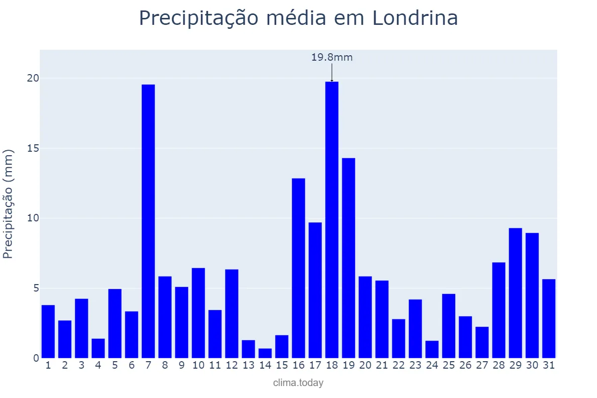 Precipitação em janeiro em Londrina, PR, BR