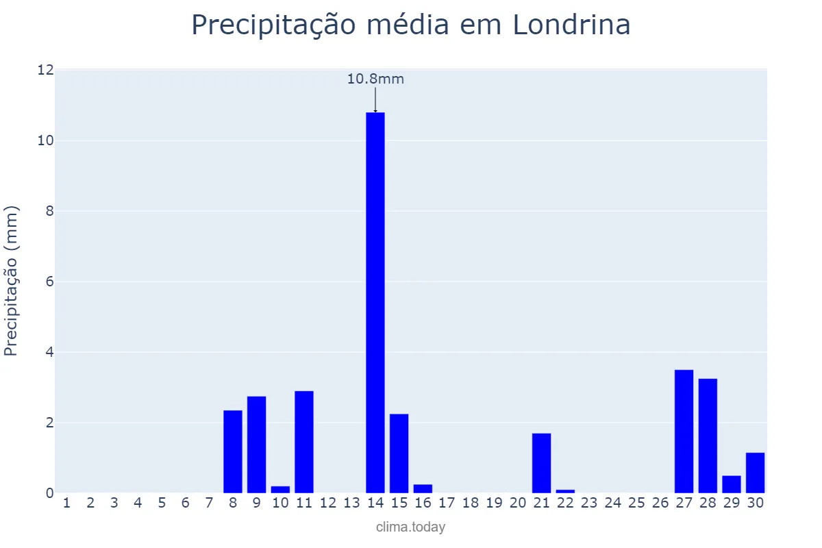 Precipitação em setembro em Londrina, PR, BR