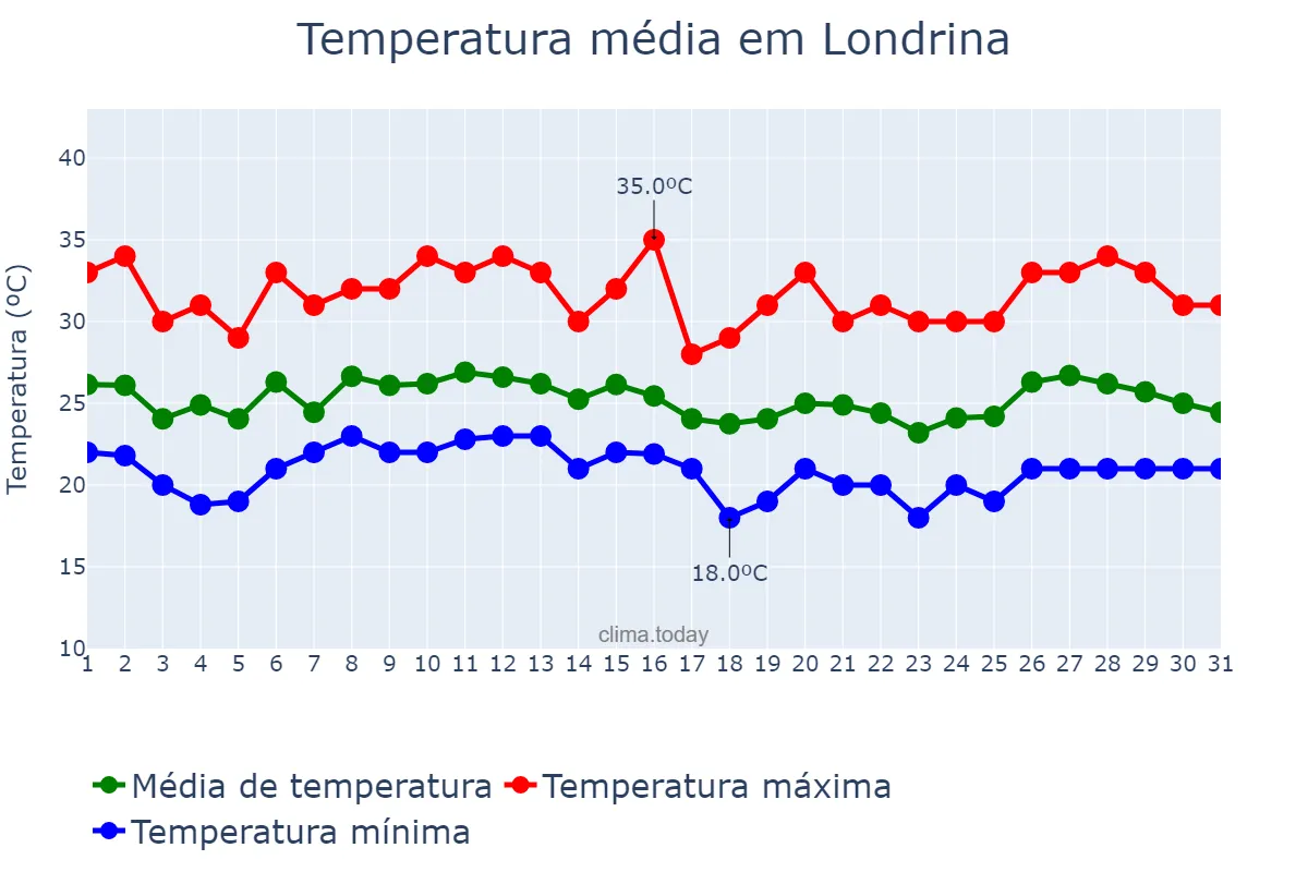 Temperatura em janeiro em Londrina, PR, BR