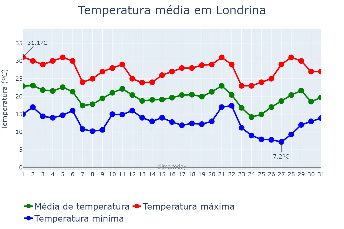 Temperatura em maio em Londrina, PR, BR