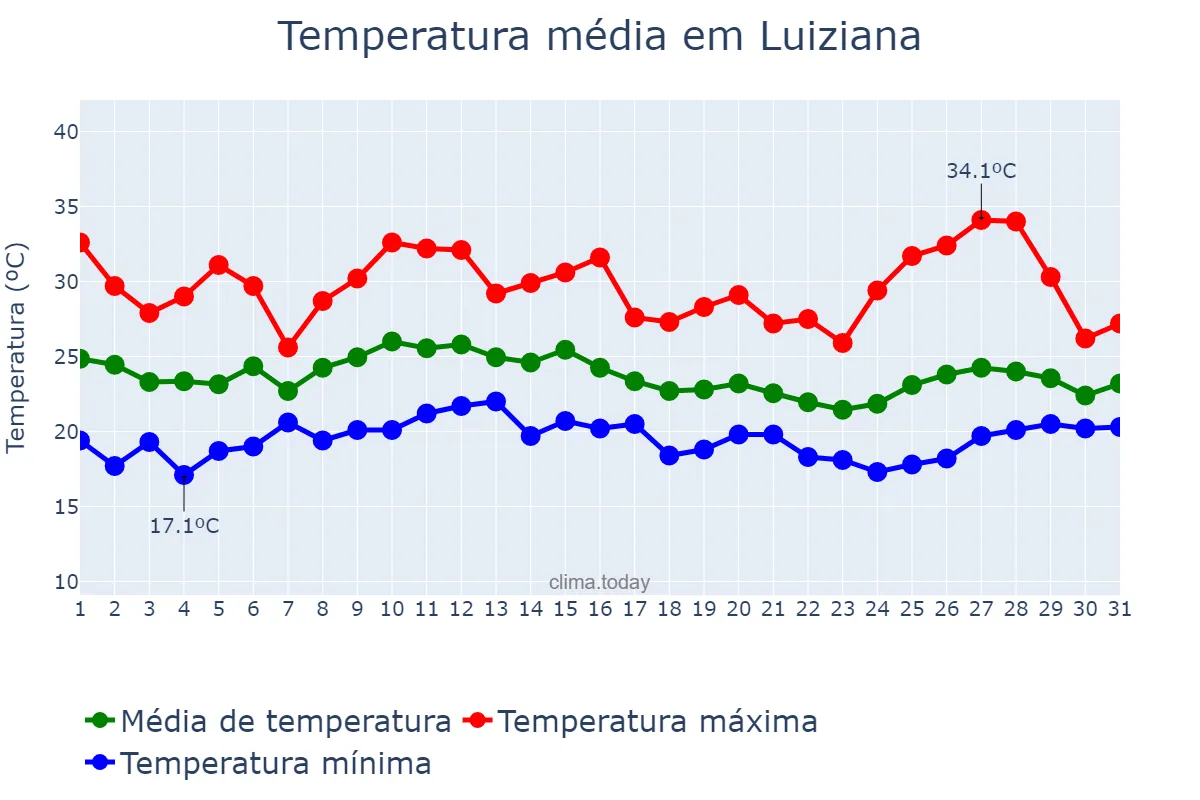 Temperatura em janeiro em Luiziana, PR, BR