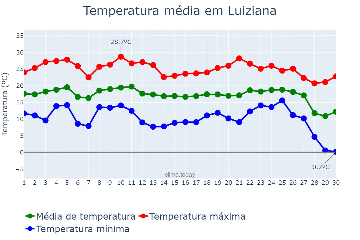 Temperatura em junho em Luiziana, PR, BR