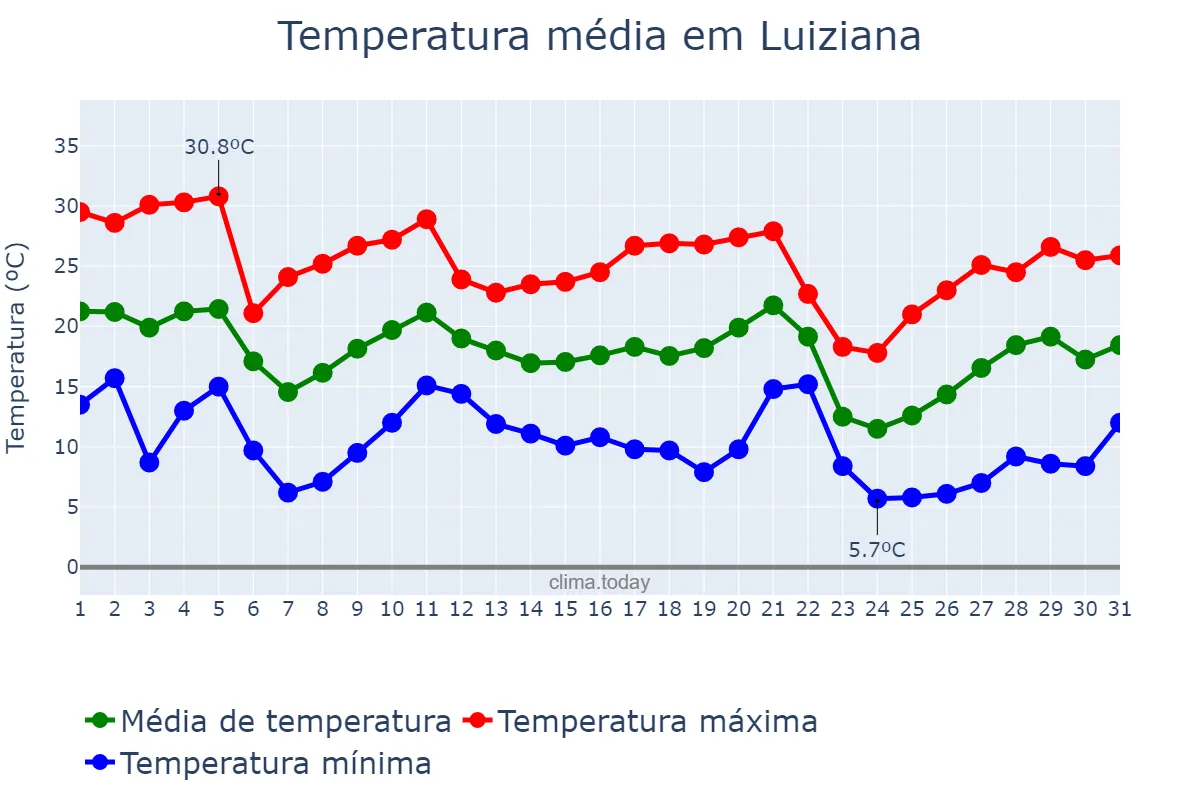 Temperatura em maio em Luiziana, PR, BR