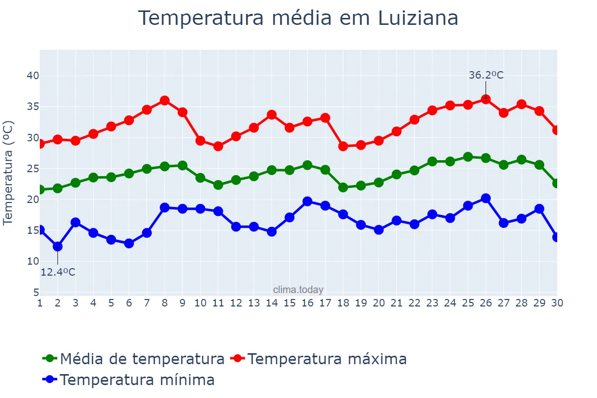 Temperatura em novembro em Luiziana, PR, BR