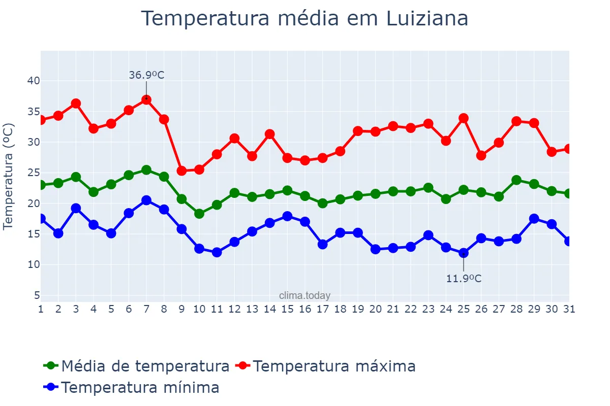 Temperatura em outubro em Luiziana, PR, BR