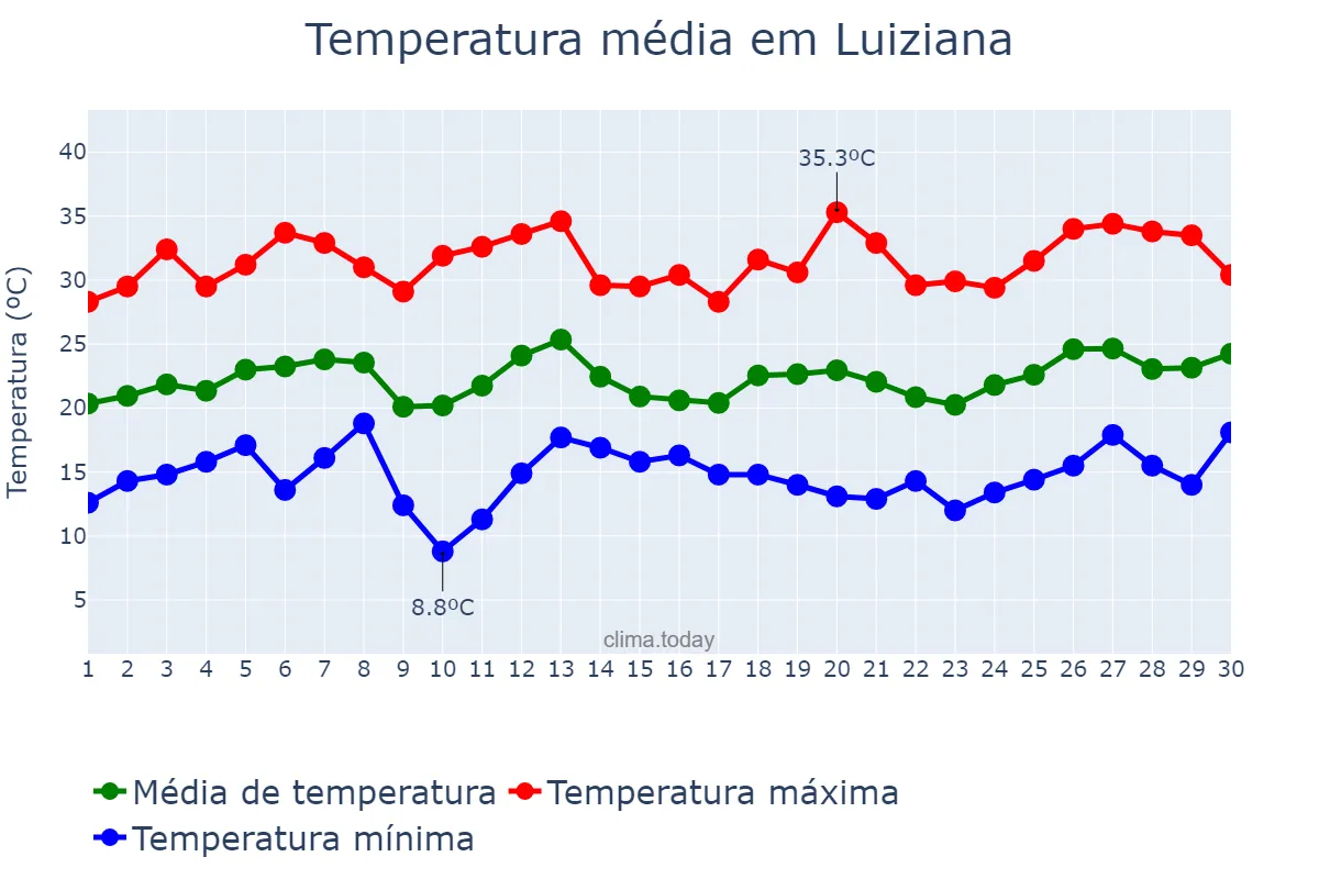 Temperatura em setembro em Luiziana, PR, BR