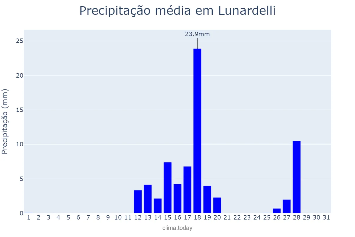 Precipitação em agosto em Lunardelli, PR, BR