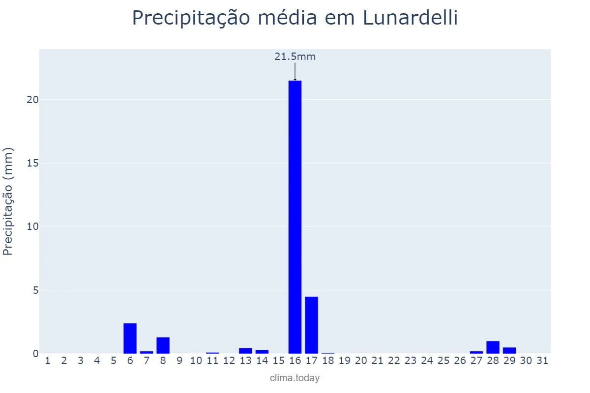 Precipitação em julho em Lunardelli, PR, BR