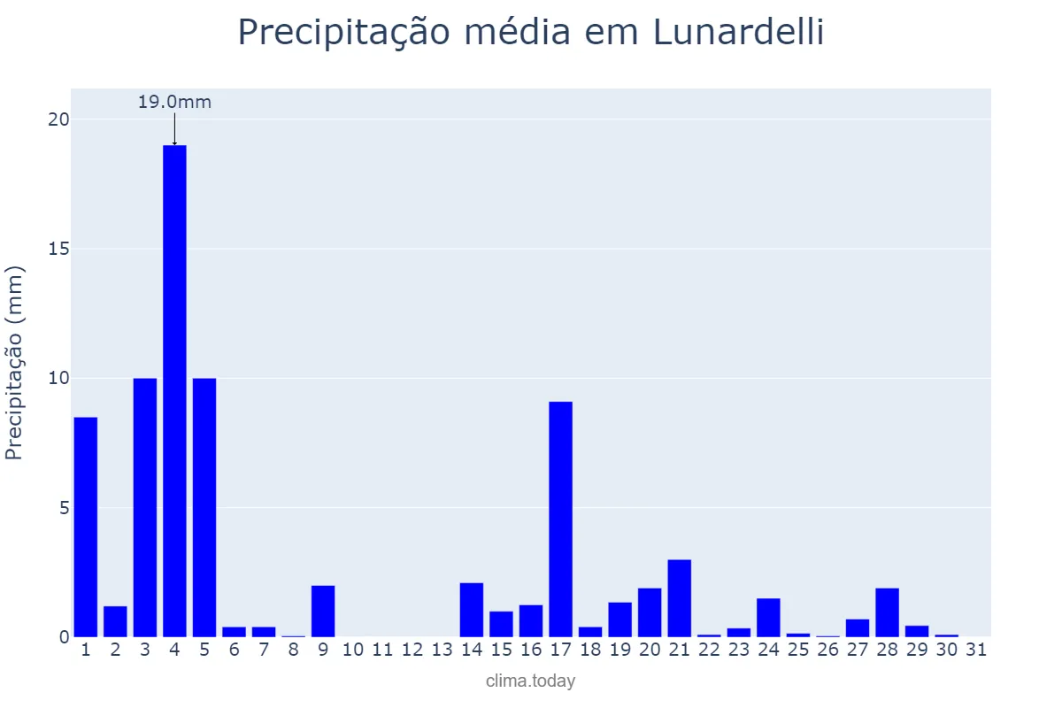 Precipitação em marco em Lunardelli, PR, BR
