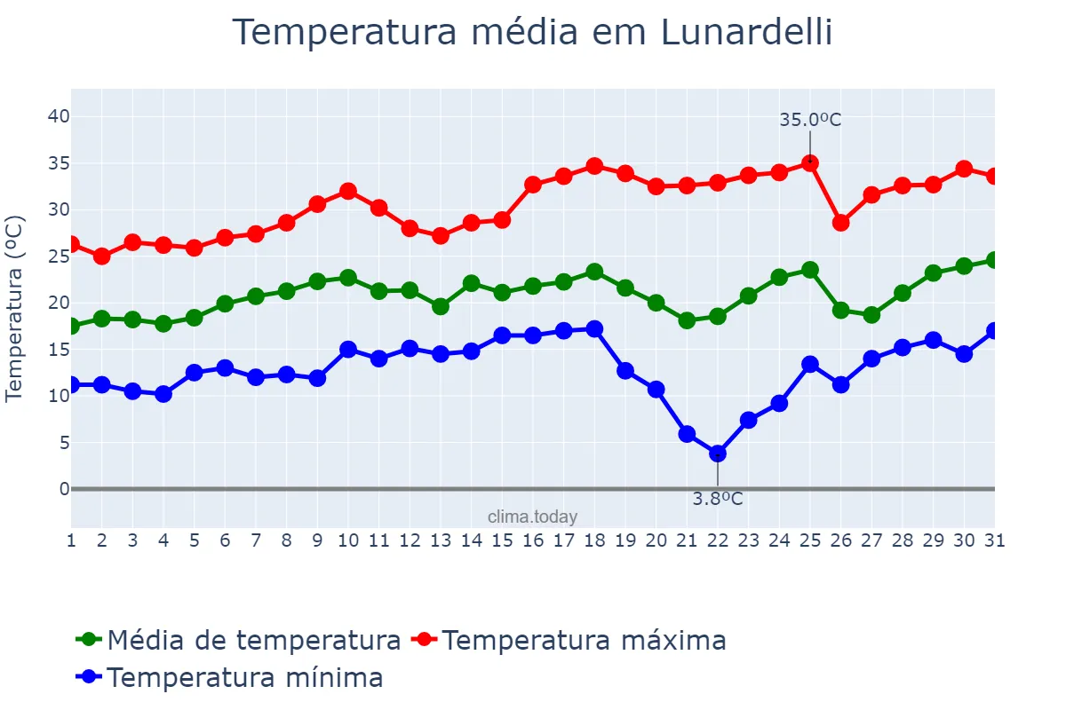 Temperatura em agosto em Lunardelli, PR, BR