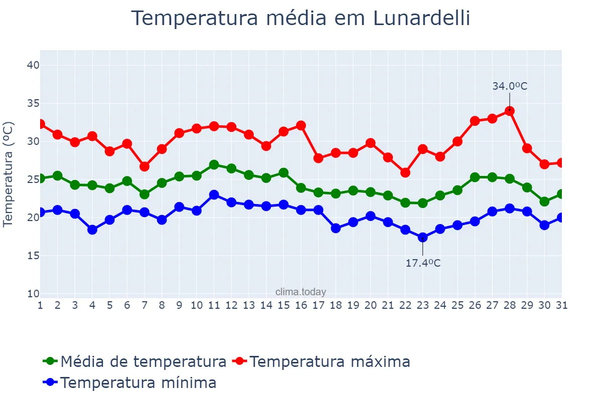 Temperatura em janeiro em Lunardelli, PR, BR