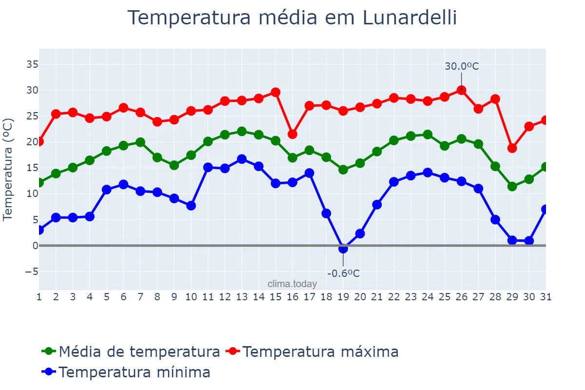 Temperatura em julho em Lunardelli, PR, BR