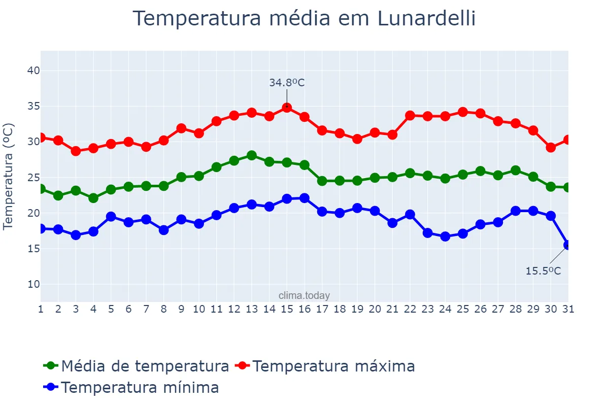 Temperatura em marco em Lunardelli, PR, BR