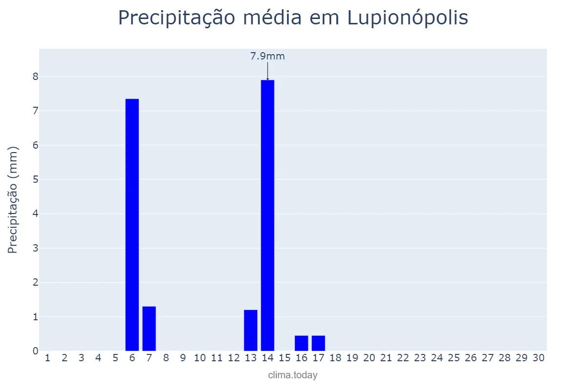 Precipitação em abril em Lupionópolis, PR, BR