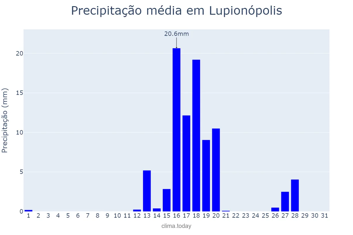 Precipitação em agosto em Lupionópolis, PR, BR
