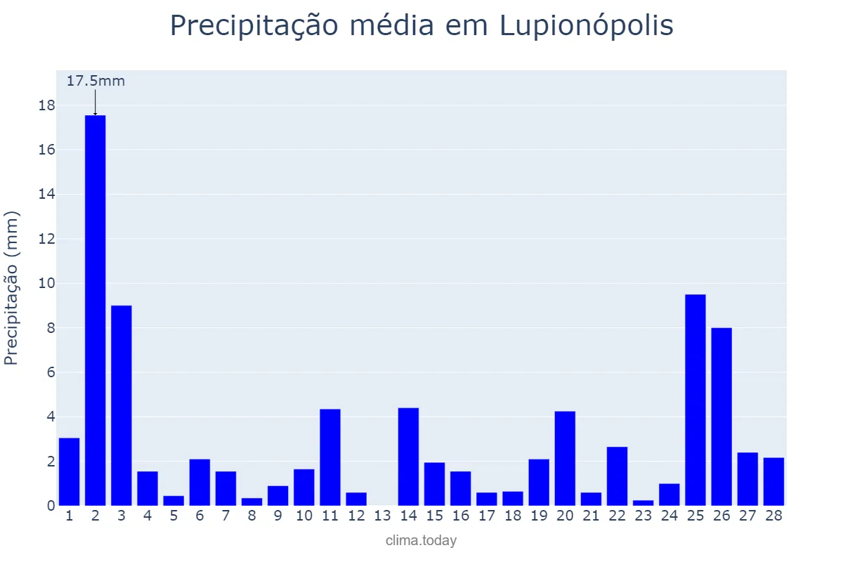 Precipitação em fevereiro em Lupionópolis, PR, BR