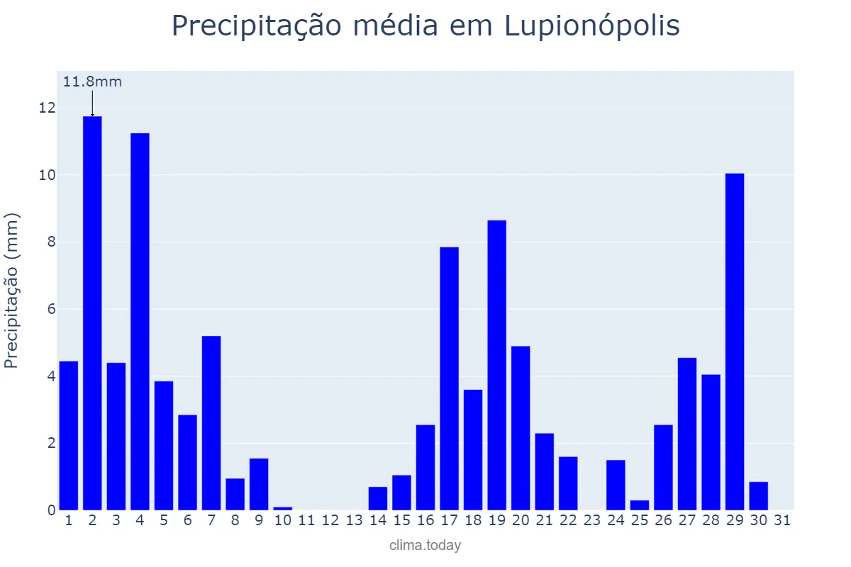 Precipitação em marco em Lupionópolis, PR, BR