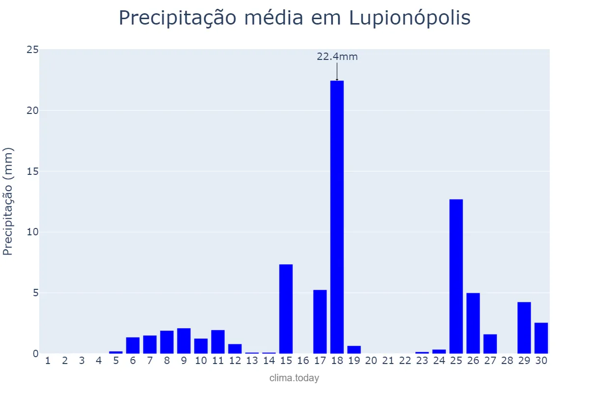 Precipitação em novembro em Lupionópolis, PR, BR