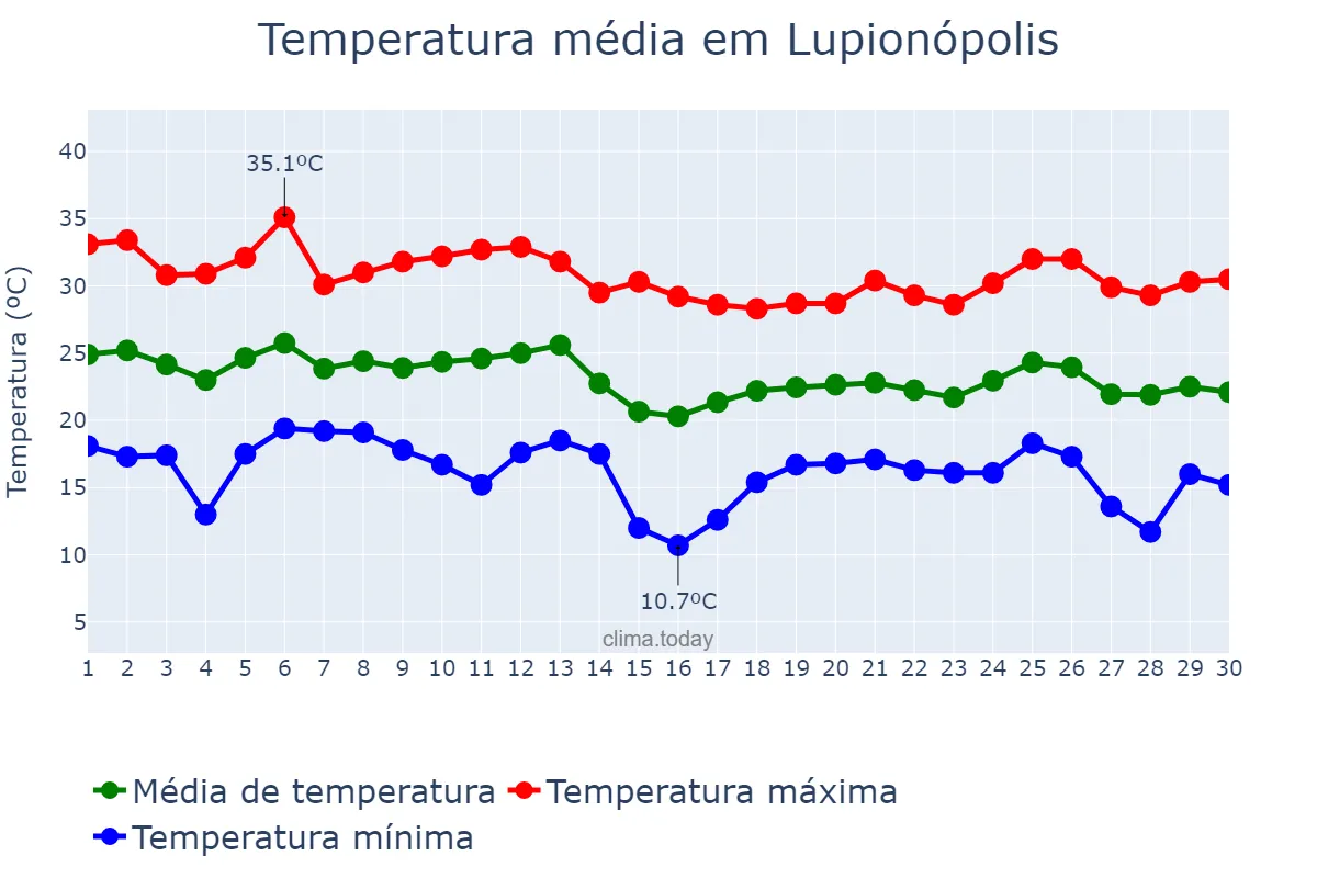 Temperatura em abril em Lupionópolis, PR, BR