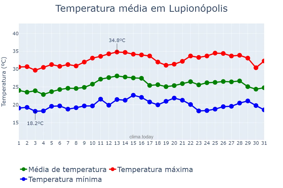 Temperatura em marco em Lupionópolis, PR, BR