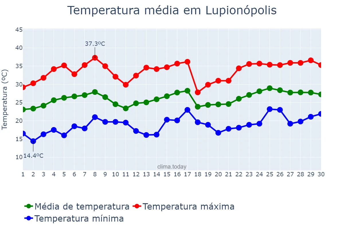 Temperatura em novembro em Lupionópolis, PR, BR