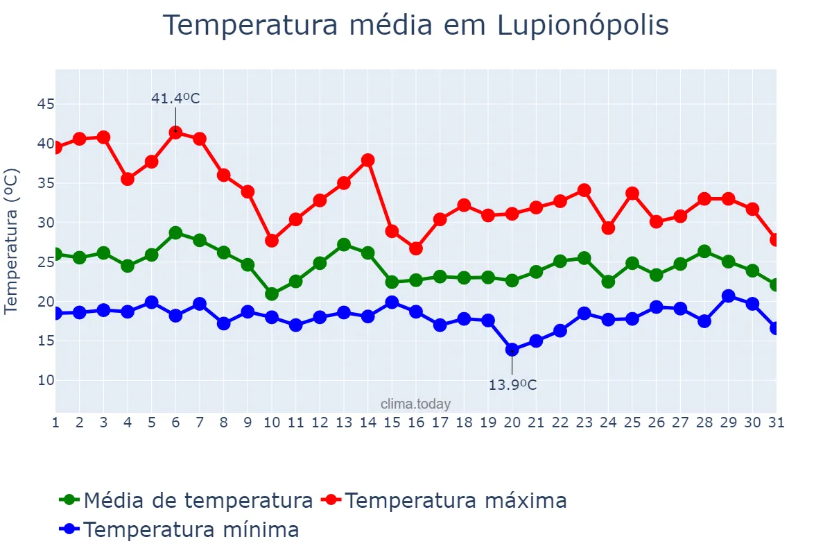 Temperatura em outubro em Lupionópolis, PR, BR