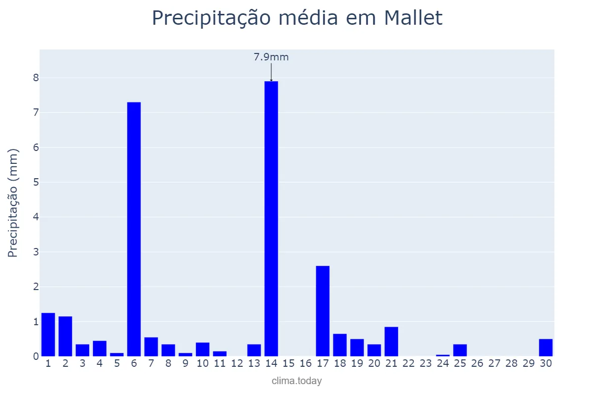 Precipitação em abril em Mallet, PR, BR