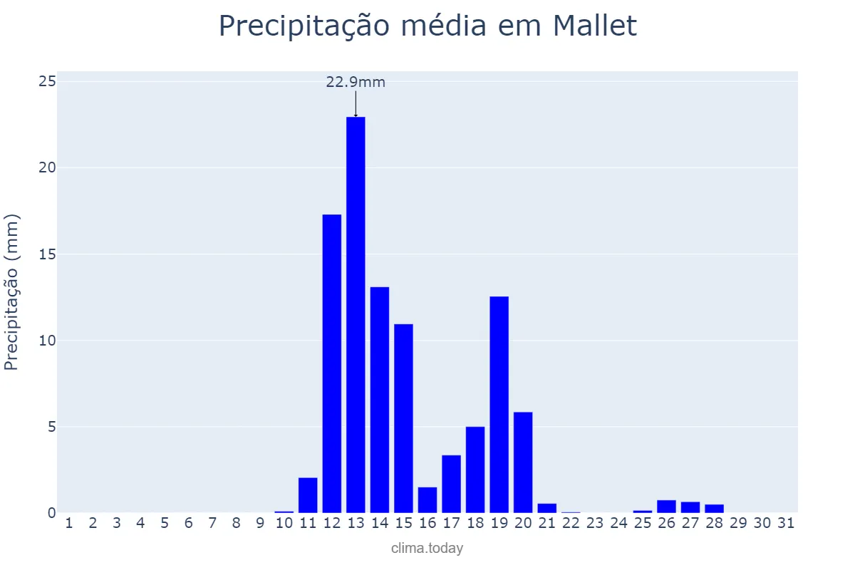 Precipitação em agosto em Mallet, PR, BR
