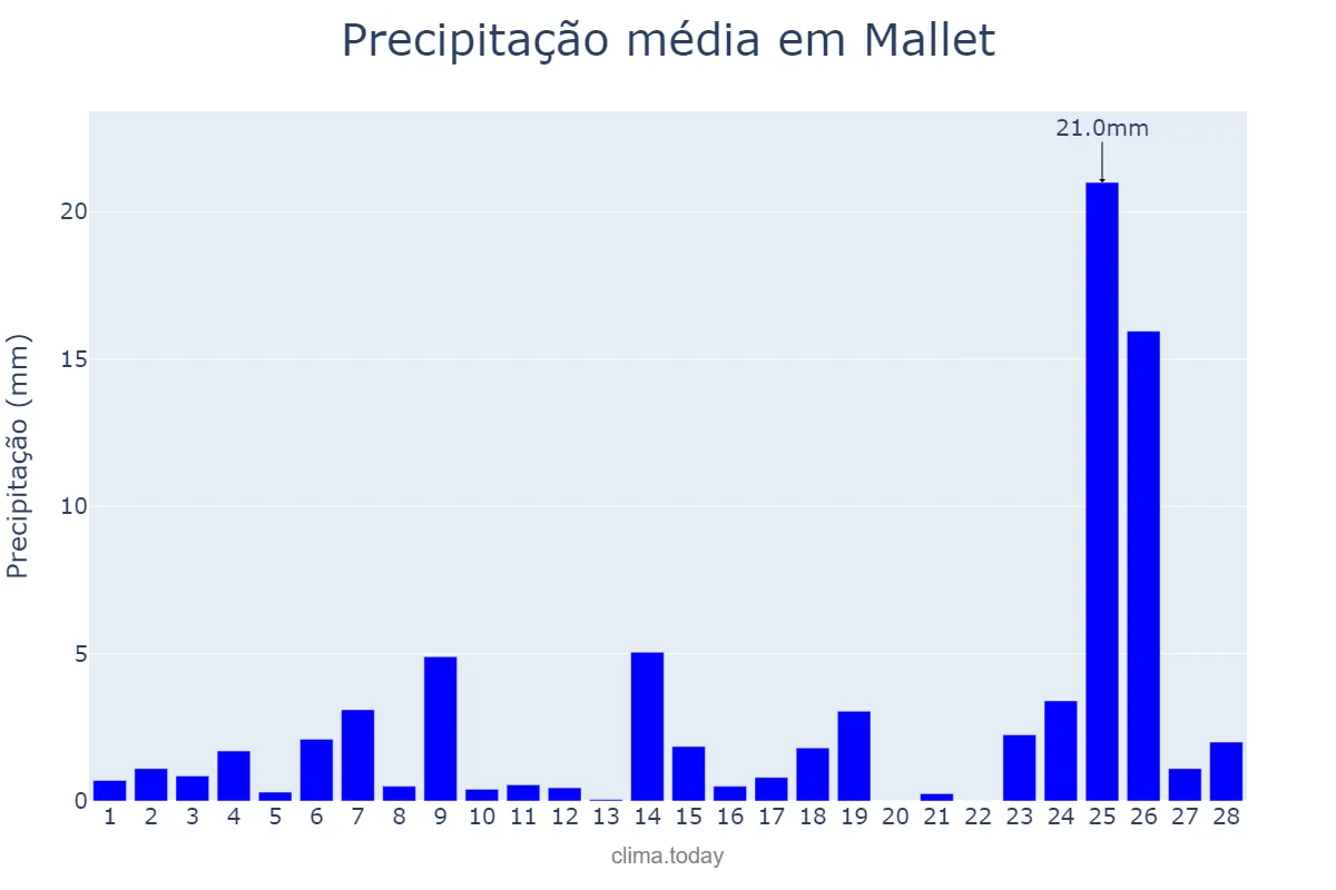 Precipitação em fevereiro em Mallet, PR, BR