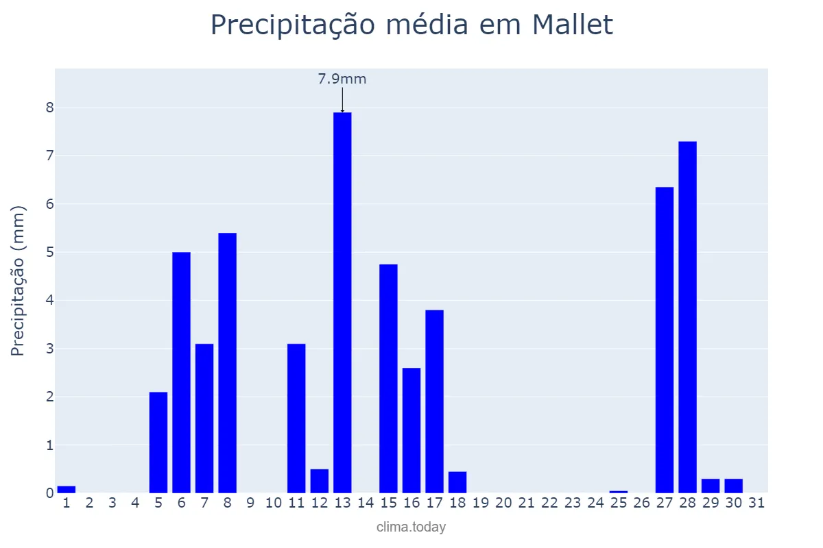 Precipitação em julho em Mallet, PR, BR